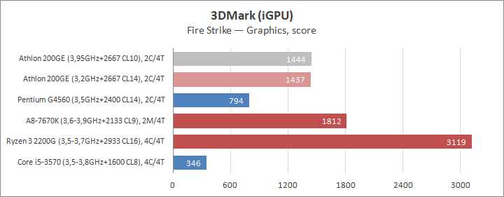 Разгон процессора AMD Athlon 200GE