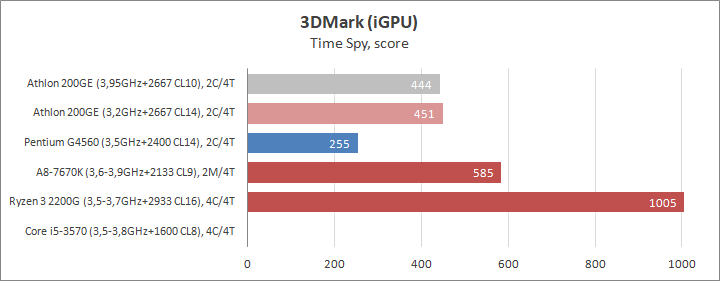 Athlon 200ge разгон процессора