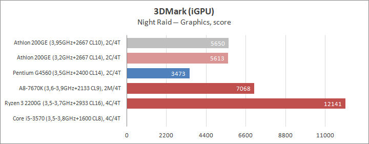 Разгон процессора AMD Athlon 200GE