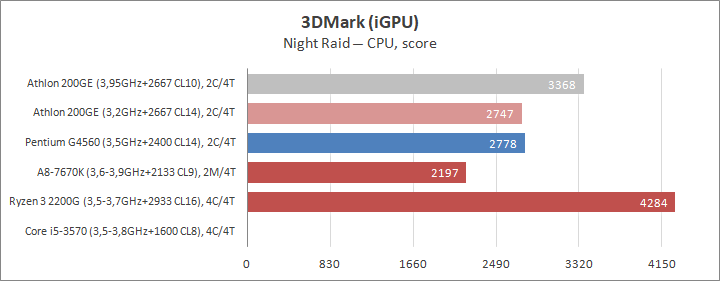 Разгон процессора AMD Athlon 200GE