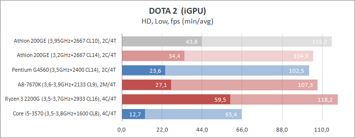 Разгон процессора AMD Athlon 200GE