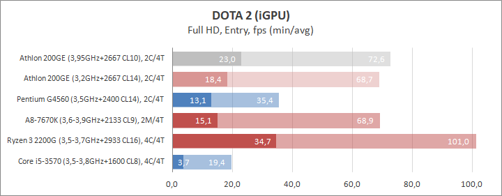 Разгон процессора AMD Athlon 200GE