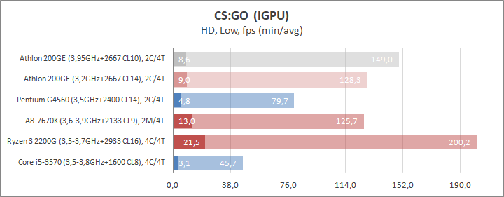 Разгон процессора AMD Athlon 200GE