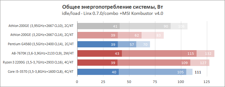 Разгон процессора AMD Athlon 200GE