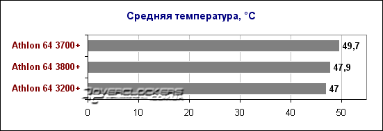 Контрольная закупка №939 - изучение разгонного потенциала линейки Athlon 64