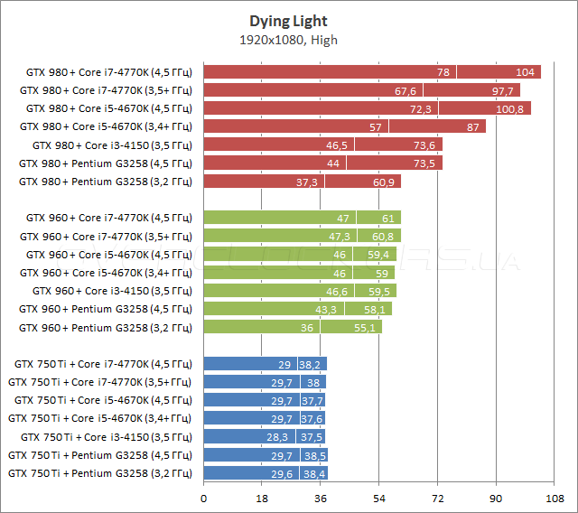 Процессорозависимость GeForce GTX 750 Ti, GTX 960 и GTX 980