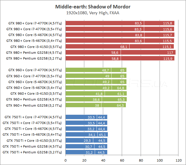 Процессорозависимость GeForce GTX 750 Ti, GTX 960 и GTX 980