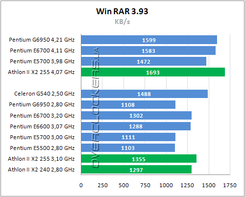 Тестирование Intel Celeron G540