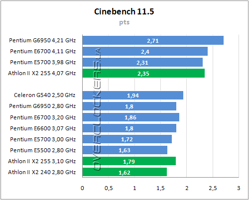 Тестирование Intel Celeron G540