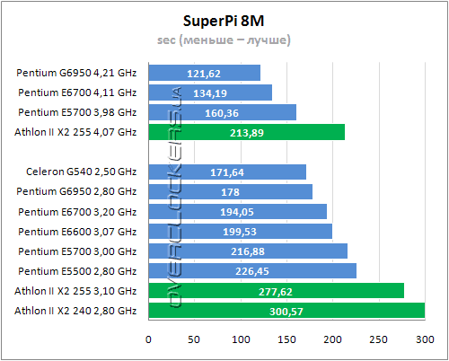 Тестирование Intel Celeron G540