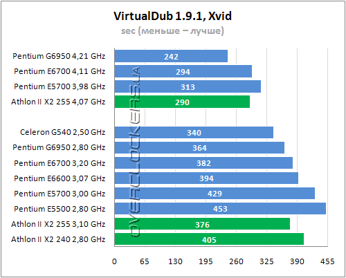 Тестирование Intel Celeron G540