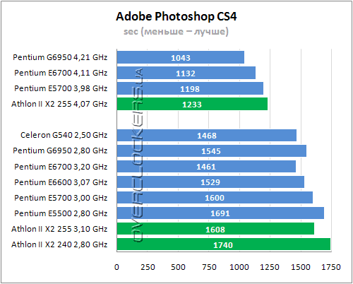 Тестирование Intel Celeron G540