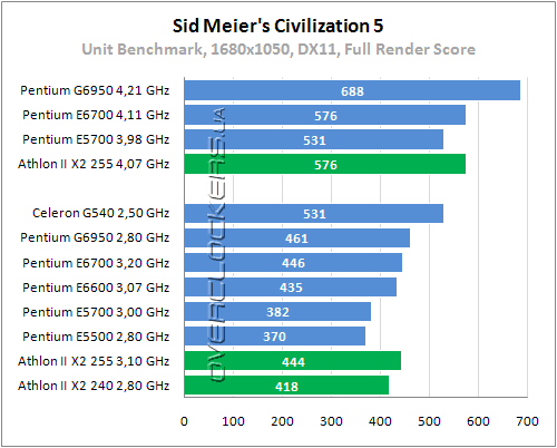 Тестирование Intel Celeron G540