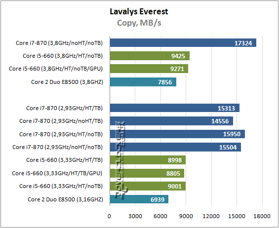 Результаты тестирования Intel Core i5-660