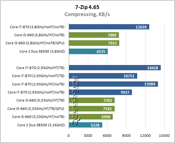 Результаты тестирования Intel Core i5-660