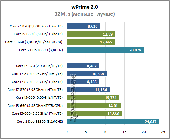 Результаты тестирования Intel Core i5-660