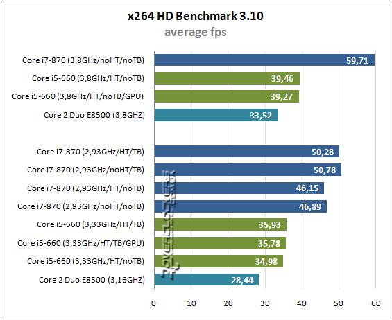 Результаты тестирования Intel Core i5-660