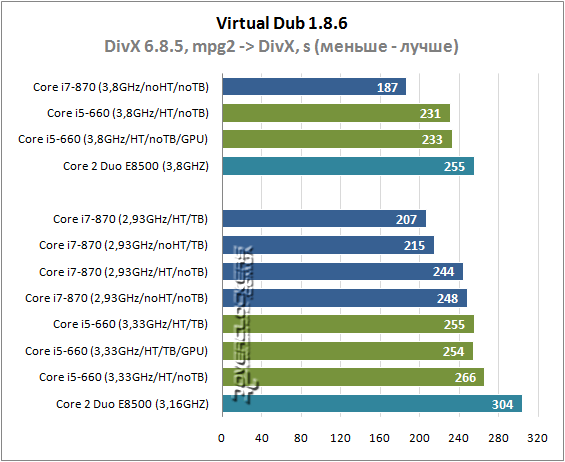 Результаты тестирования Intel Core i5-660