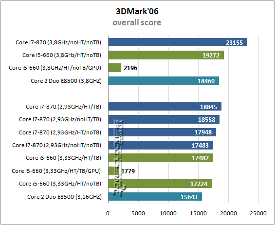 Результаты тестирования Intel Core i5-660