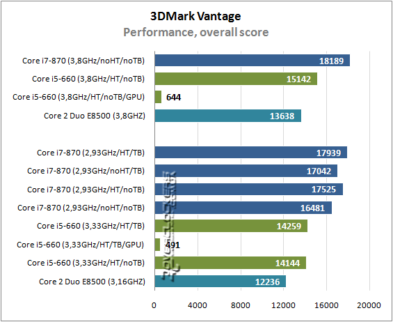 Результаты тестирования Intel Core i5-660