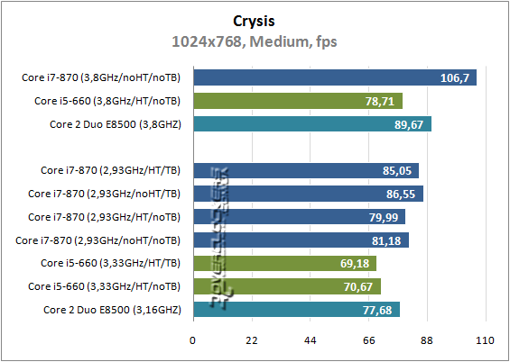 Результаты тестирования Intel Core i5-660