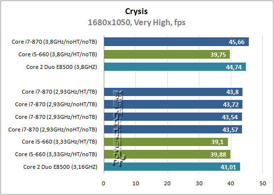 Результаты тестирования Intel Core i5-660