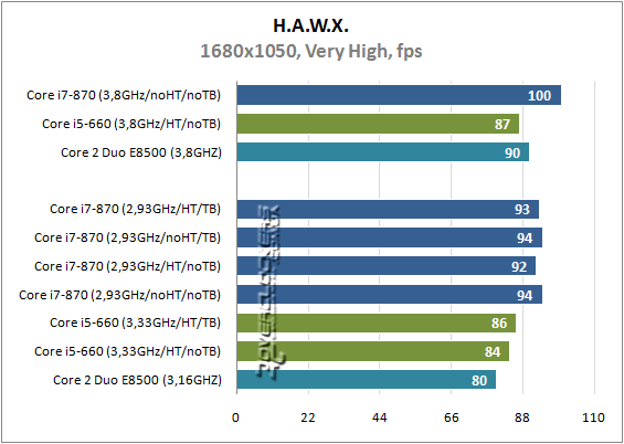 Результаты тестирования Intel Core i5-660