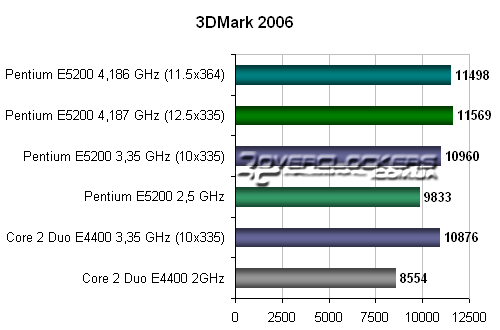 Тестирование в 3DMark 2006