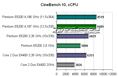 Тестирование в CineBench