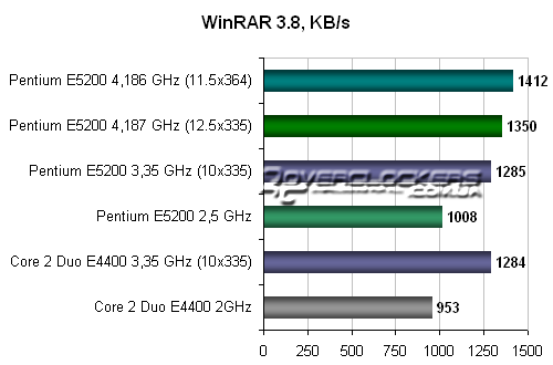 Тестирование в WinRAR 3.8