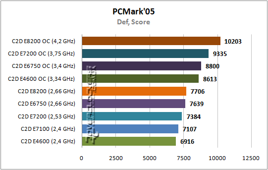 Результаты тестирования Core 2 Duo E7200 и E8200