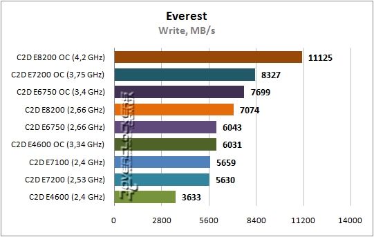 Результаты тестирования Core 2 Duo E7200 и E8200