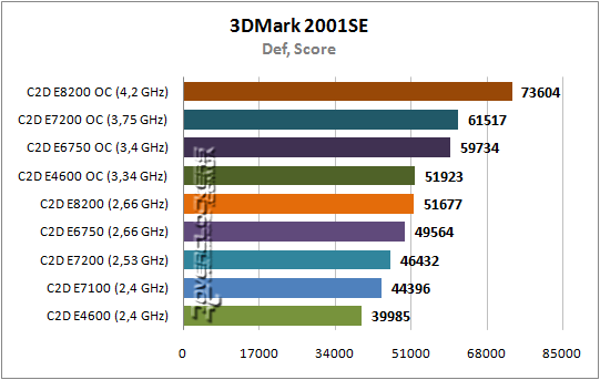 Результаты тестирования Core 2 Duo E7200 и E8200