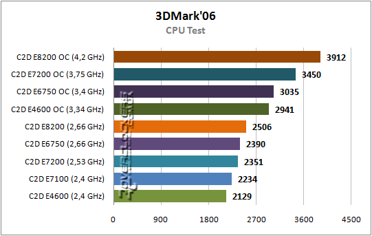 Сравнение процессоров core 2 quad