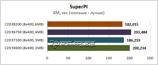 Результаты тестирования Core 2 Duo E7200 и E8200