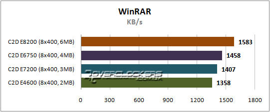 Результаты тестирования Core 2 Duo E7200 и E8200