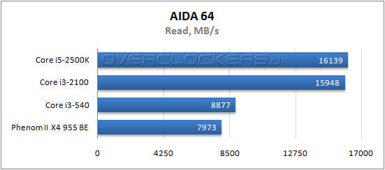 Результаты тестирования Core i3-2100