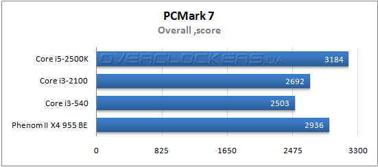 Результаты тестирования Core i3-2100