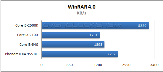 Результаты тестирования Core i3-2100