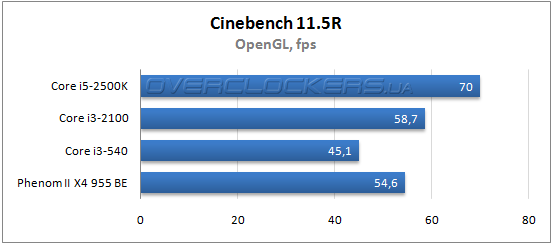 Результаты тестирования Core i3-2100