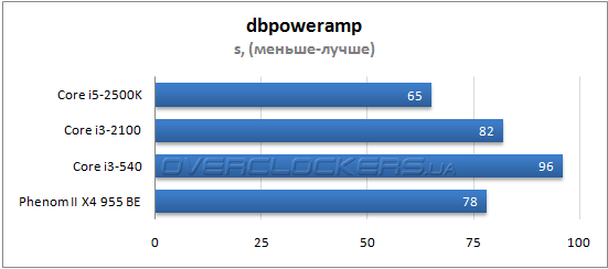 Результаты тестирования Core i3-2100