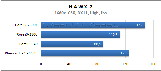 Результаты тестирования Core i3-2100