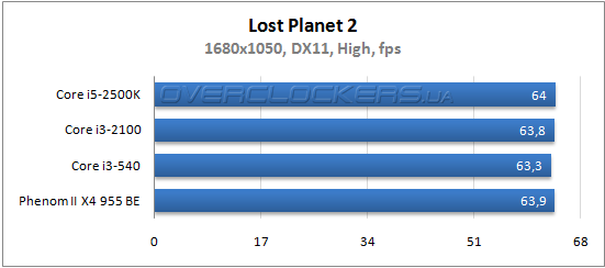 Результаты тестирования Core i3-2100