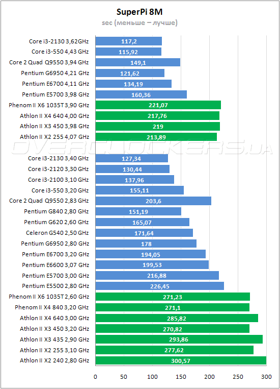 Тестирование Intel Core i3-2130 и Core i3-2120