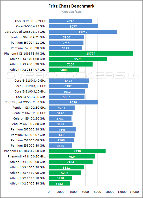 Тестирование Intel Core i3-2130 и Core i3-2120