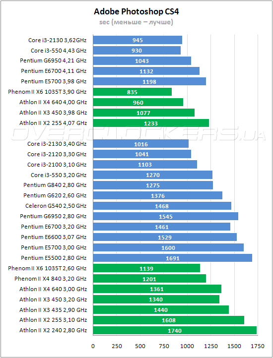 Сравнение процессоров i3 2100 и i3 3220