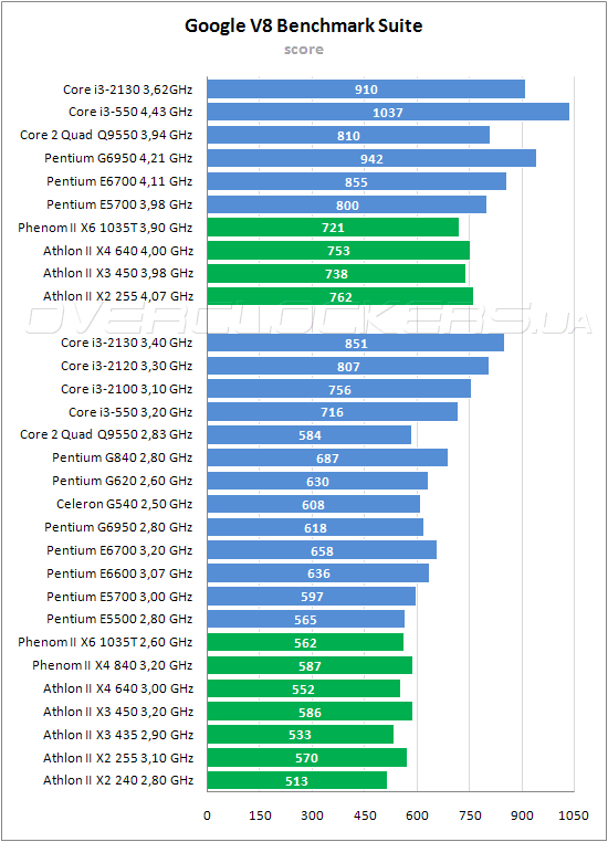 Тестирование Intel Core i3-2130 и Core i3-2120