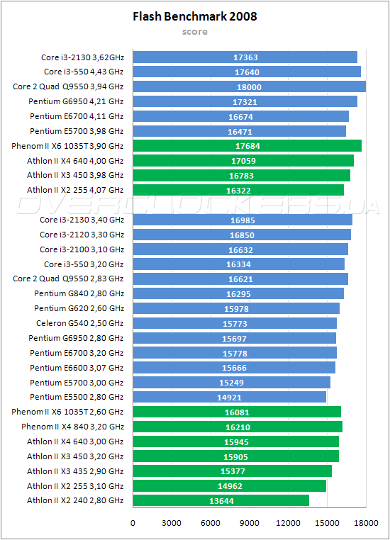 Тестирование Intel Core i3-2130 и Core i3-2120