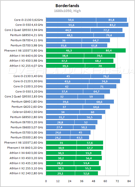 Разгон i3 2130 по шине