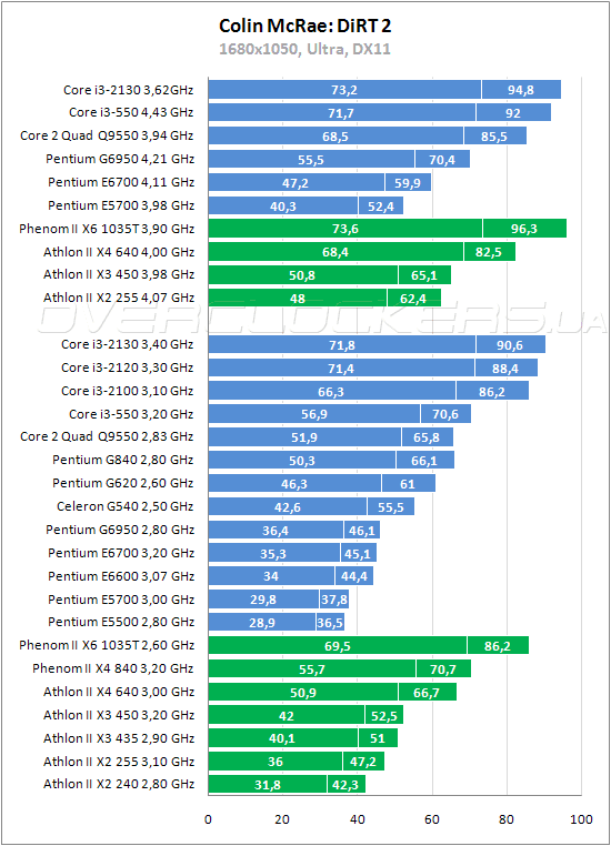 Разгон i3 2130 по шине